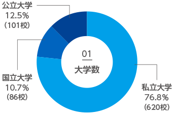 大学数　私立大学77%（603校）　国立大学12%（86校）　公立大学12%（93校）