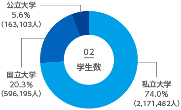 学部学生数　私立大学78%（2,023,554人）　国立大学17%（439,833人）　公立大学5%（136,297人）