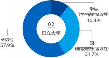 国立大学　学生（学生納付金収益）11%　国（運営費交付金収益）34%　その他55%