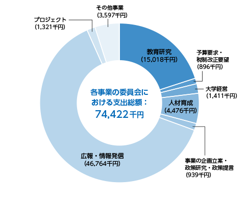 各事業における委員会支出総額:122,613千円　教育研究（12,070千円）　予算要求・税制改正要望（1,125千円）　大学経営（995千円）　人材育成（62,453千円）　事業の企画立案・政策研究（118千円）　広報・情報発信（42,965千円）　プロジェクト（2,887千円）