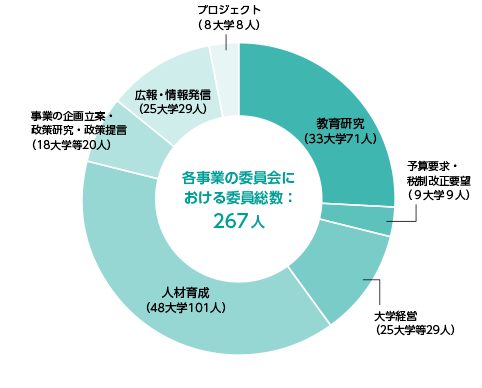 各事業の委員会における委員総数:284人　教育研究（37  大学73人）　予算要求・税制改正要望（12大学12人）　大学経営（20大学22人）　人材育成（50大学111人）　事業の企画立案・政策研究（10大学14人）　広報・情報発信（23大学28人）　プロジェクト（18大学24人）